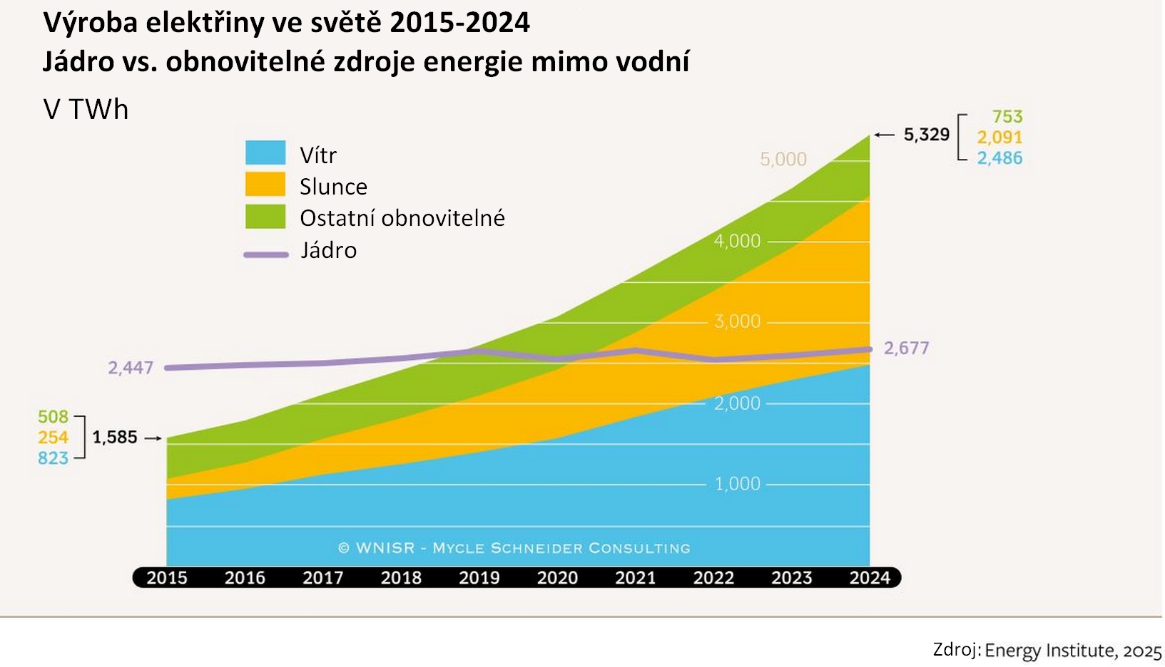 Globální růst obnovitelných zdrojů ujíždí stagnující jaderné energetice